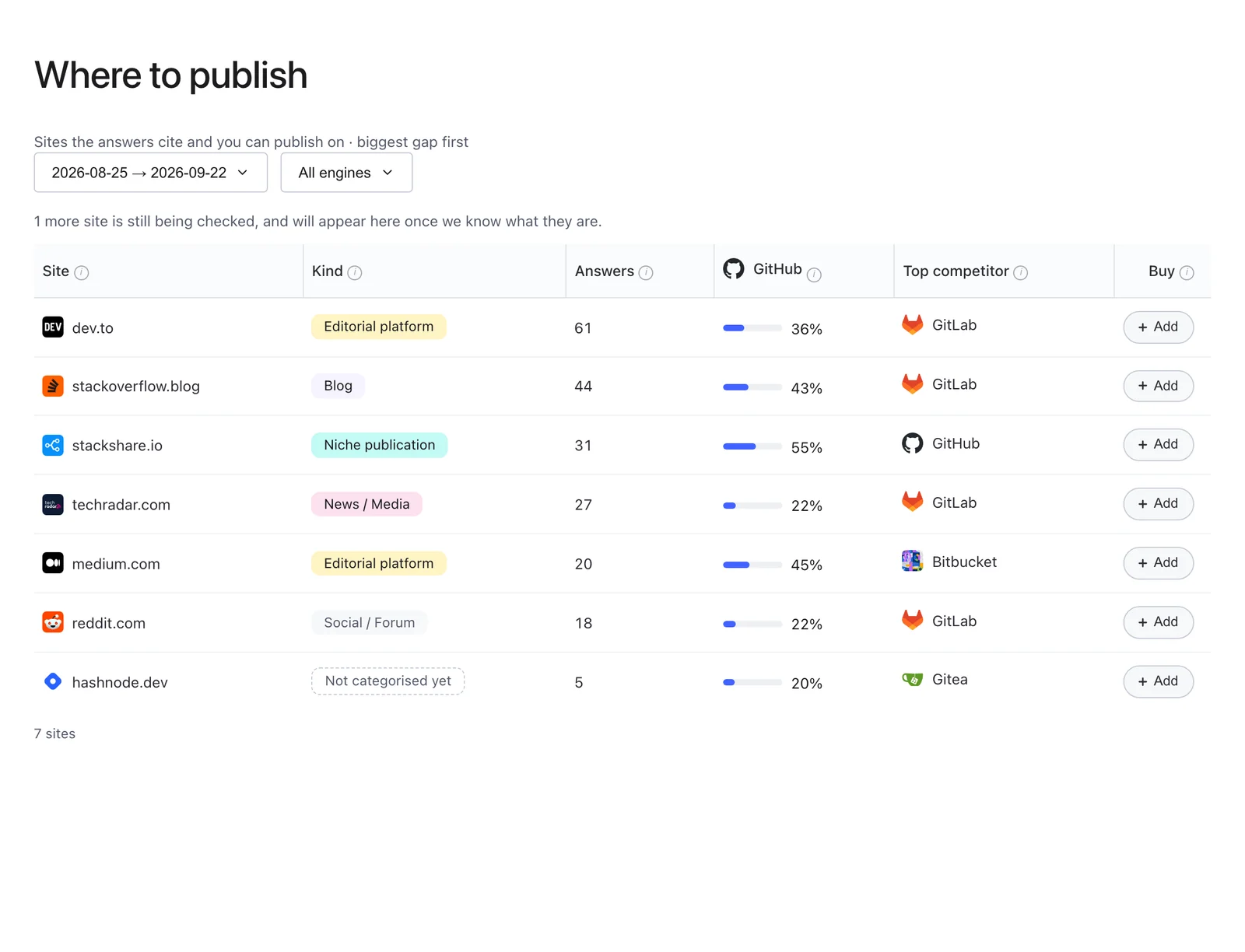 Crux's where-to-publish list: cited sites by kind, how many answers cite them, and how often each names the brand, with sample data.